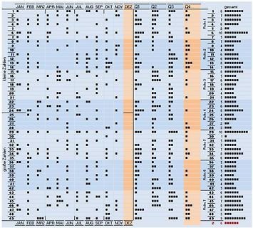 Tabelle mit monatlichen Häufigkeiten von Zahlen