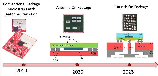 Vergleich von Antennen-Package-Technologien über die Jahre