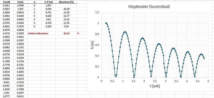 Tabelle und Diagramm eines hüpfenden Gummiballs