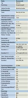 Tabelle mit technischen Daten eines Energiemessgeräts