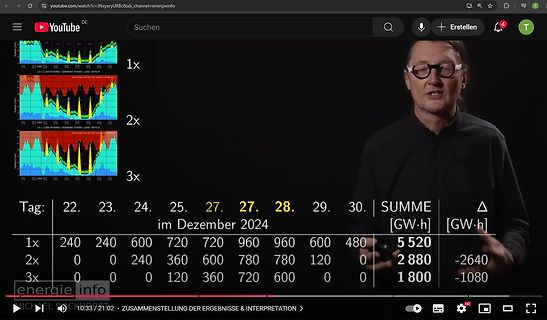 YouTube-Video mit Diagrammen und Tabelle zu Energieverbräuchen