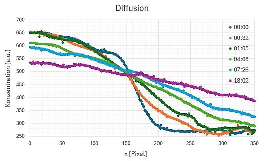 Diagramm der Diffusion