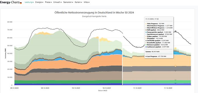 Diagramm der öffentlichen Nettostromerzeugung in Deutschland
