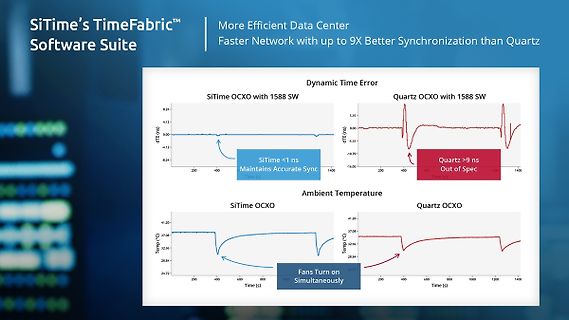 Vergleich SiTime OCXO vs Quartz OCXO Diagramme