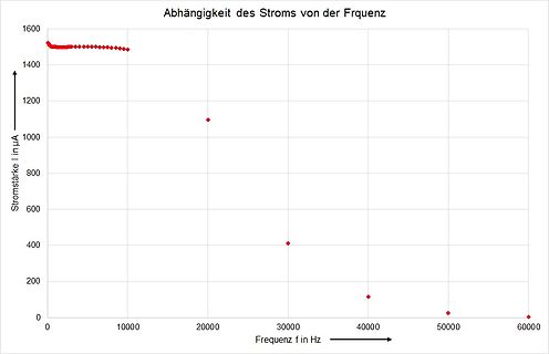 Diagramm der Abhängigkeit des Stroms von der Frequenz
