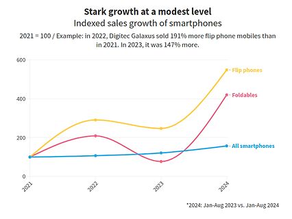 Liniendiagramm zum indexierten Smartphone-Verkaufszuwachs