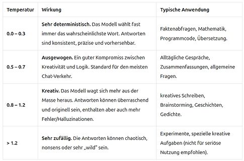 Tabelle zur Einstellung der Temperatur bei Sprachmodellen