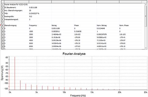 Tabelle und Diagramm einer Fourier-Analyse
