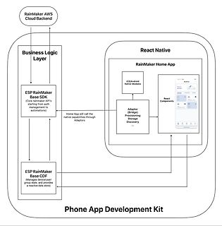 Software-Architekturdiagramm für RainMaker Phone App Development Kit