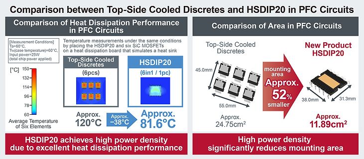 Vergleich Top-Side Cooled Discretes vs HSDIP20
