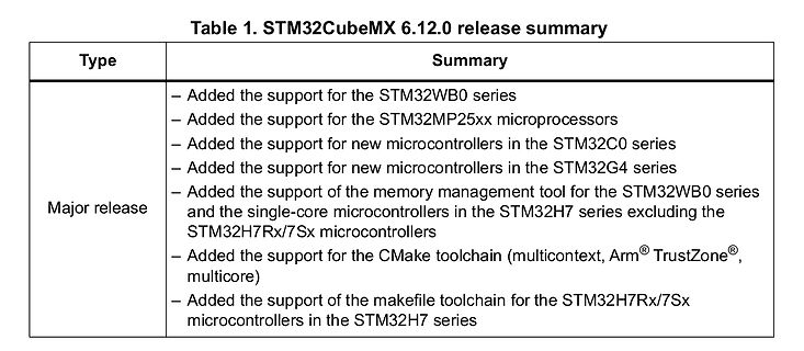 Tabelle mit STM32CubeMX Release Summary