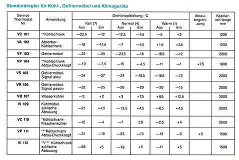 Tabelle mit Temperaturwerten für Kühl- und Gefriermöbel