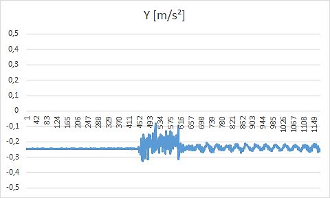 Diagramm einer Beschleunigungskurve