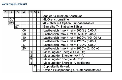 Tabelle Zählertypenschlüssel