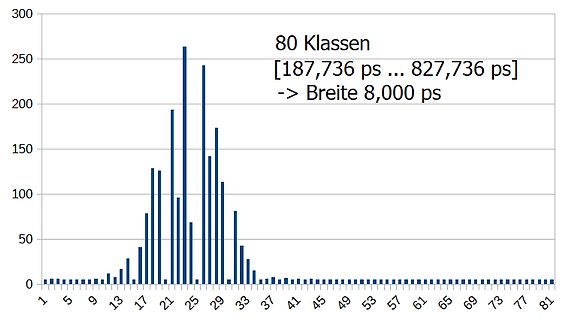 Histogramm der Klassenbreite