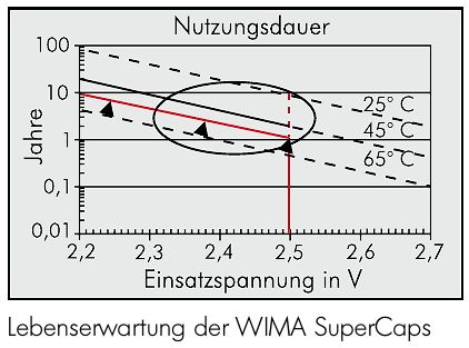 Diagramm zur Nutzungsdauer von WIMA SuperCaps