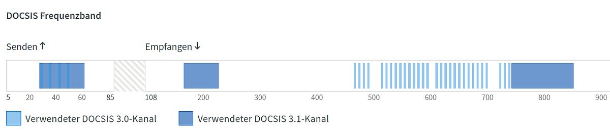 Diagramm des DOCSIS Frequenzbands
