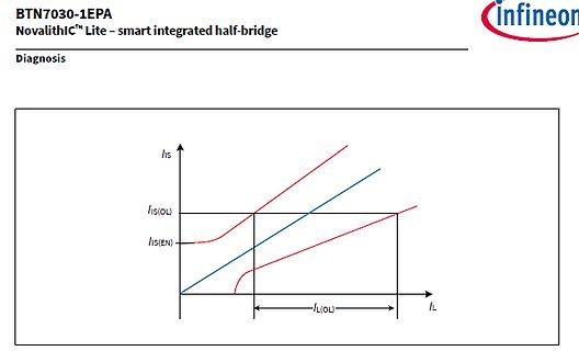 Diagramm der Diagnosekennlinien eines Halbbruck-Treiber-ICs