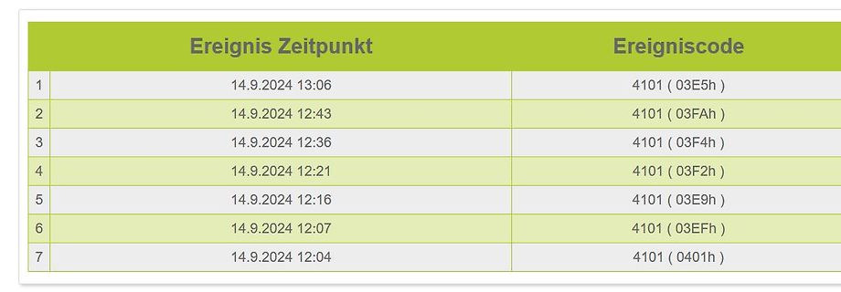 Tabelle mit Ereignis Zeitpunkten und Ereigniscodes