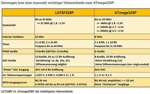 Vergleichstabelle LGT8F328P und ATmega328P