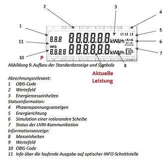 Diagramm der Standardanzeige und Symbole eines Zählers