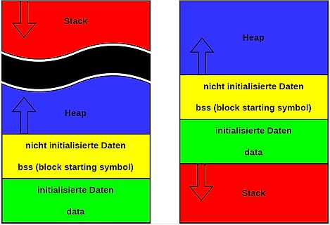 Darstellung des Speicherlayouts eines Programms