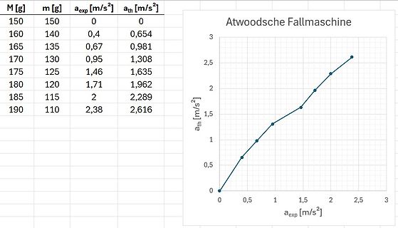 Tabelle und Diagramm einer Atwoodschen Fallmaschine