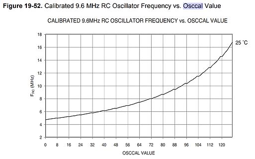 Diagramm der RC-Oszillatorfrequenz vs. OSCCAL-Wert