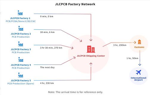 Flussdiagramm des JLCPCB Factory Network