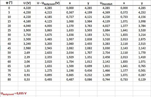 Tabelle mit Messwerten und theoretischen Werten