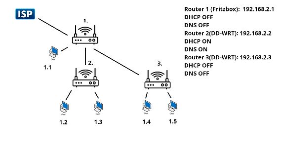 Netzwerkdiagramm mit Routern und Clients