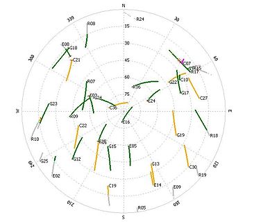 Polardiagramm mit Messwerten
