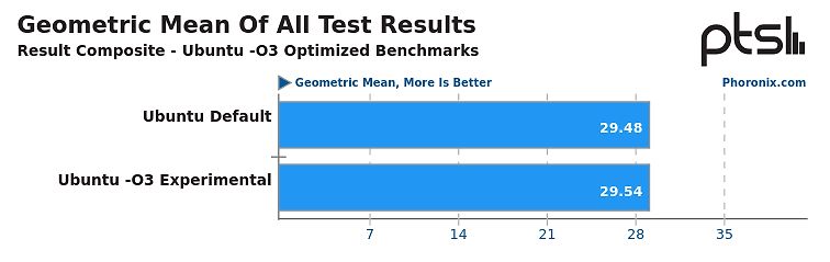 Balkendiagramm der geometrischen Mittelwerte von Benchmark-Ergebnissen