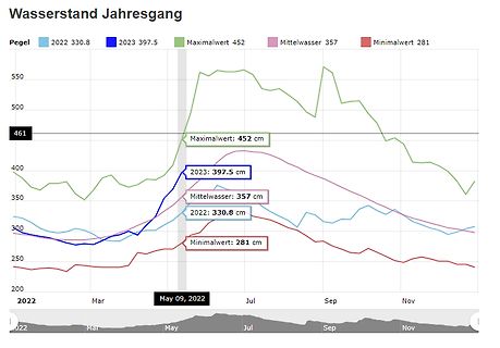 Diagramm des Wasserstands Jahresgang
