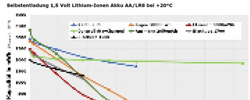 Entladungskurven eines 1,5 Volt Lithium-Ionen Akkus