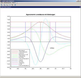 Diagramm einer approximierten Lorentzkurve mit Ableitungen