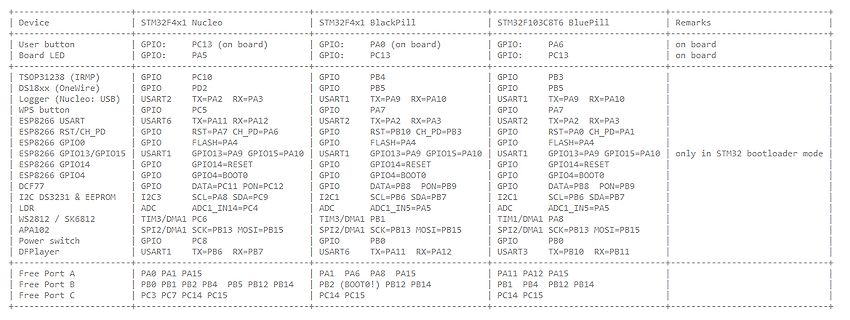 Pinbelegungstabelle verschiedener STM32 Mikrocontroller Boards