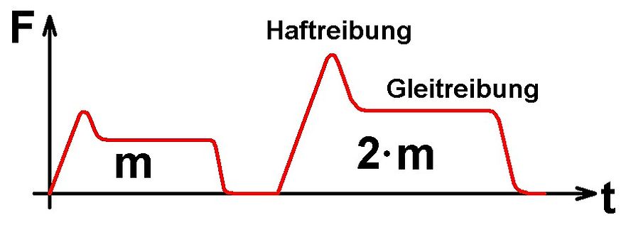 Diagramm von Haft- und Gleitreibung