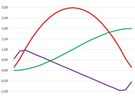 Diagramm mit drei farbigen Kurven