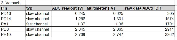 Tabelle mit ADC-Messwerten und Multimeter-Vergleich