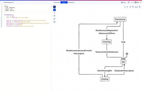 Zustandsdiagramm eines Prozesses