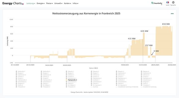 Diagramm der Nettostromerzeugung aus Kernenergie in Frankreich 2025