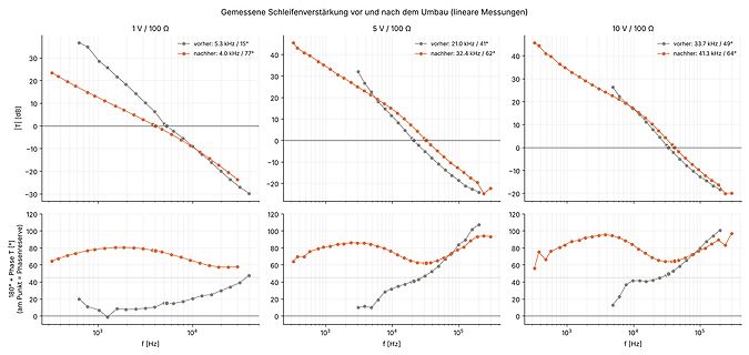 Bode-Diagramme der Schleifenverstärkung vor und nach Umbau