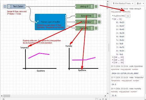 Node-RED Flow mit Datenverarbeitung und Diagrammen