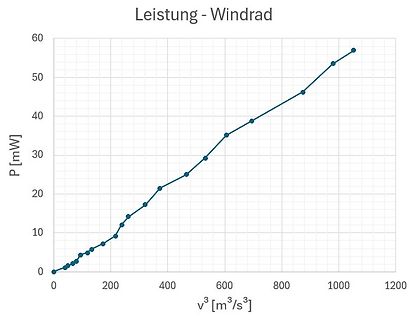 Diagramm der Leistung eines Windrads