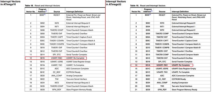 Tabelle der Interrupt-Vektoren für ATmega16 und ATmega32