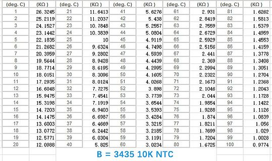 Tabelle mit Temperaturwerten und Widerständen