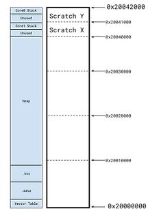 Speicherlayout eines Mikrocontrollers