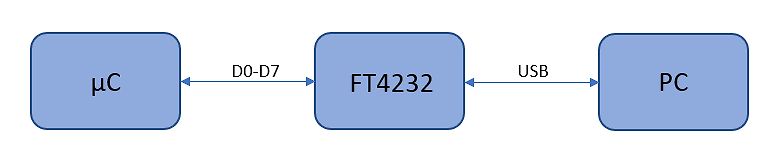 Blockschaltbild einer USB-zu-Parallel-Schnittstelle