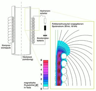 Simulation der magnetischen Flussdichte einer Kompressionsspule